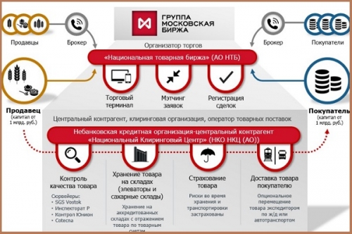 Работа НТБ