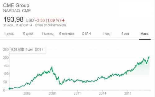 График курса акций CME Group - владельца Нью-Йоркской товарной биржи.