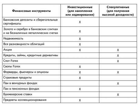 Инвестиционные и спекулятивные финансовые инструменты Финансовые инструменты