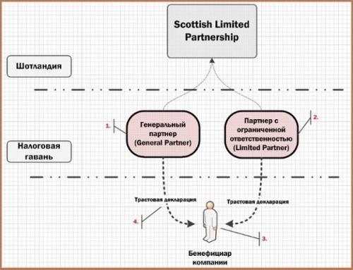 Структура шотландского оффшора