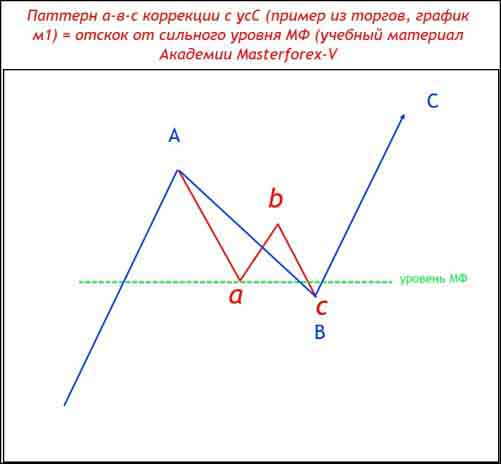 Пример из торгов, график м1