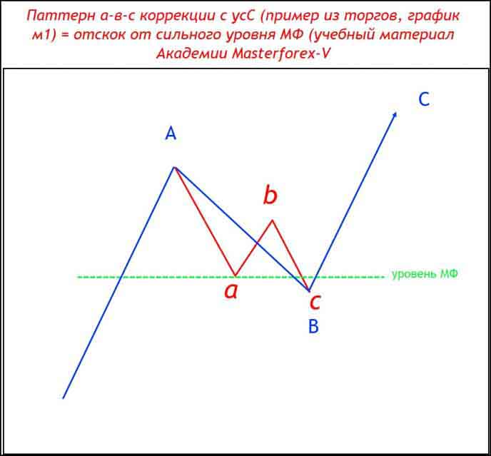 Паттерн а-в-с коррекции с усС Пример из торгов, график м1