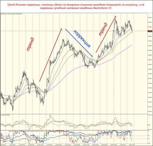 Тренд длиннее коррекции, поэтому сделки по бинарным опционам выгоднее открывать по импульсу, а не коррекции