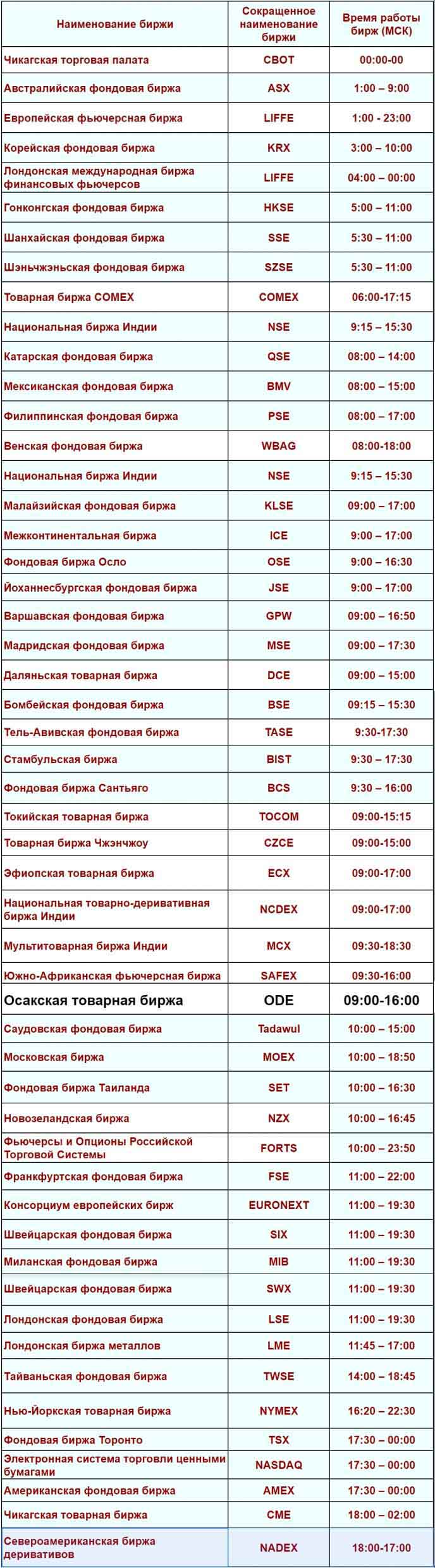 Время работы Осакской товарной биржи Время работы