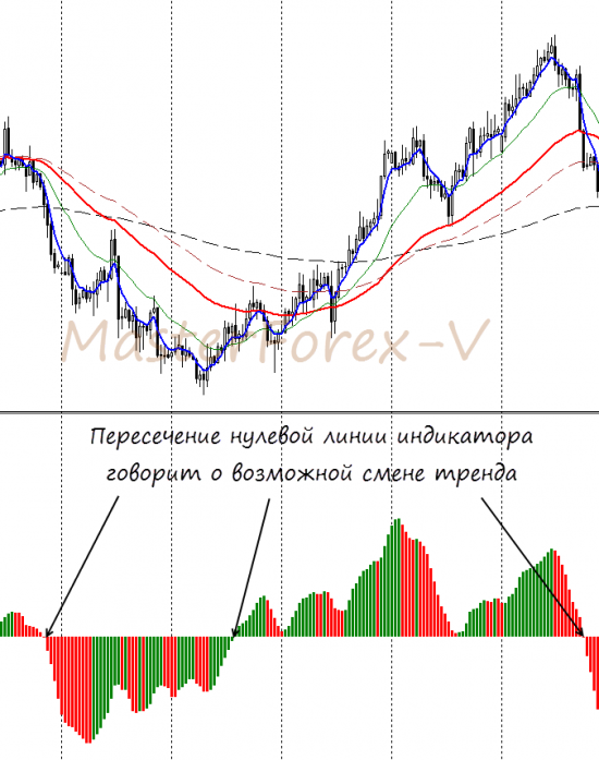 Пересечение нулевой линии на осцилляторе