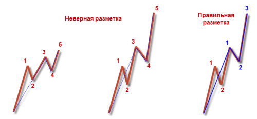 Типовые ошибки при разметке удлиненных импульсных волн 