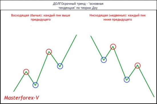 ДОЛГОсрочный тренд - «основная тенденция» по теории Доу