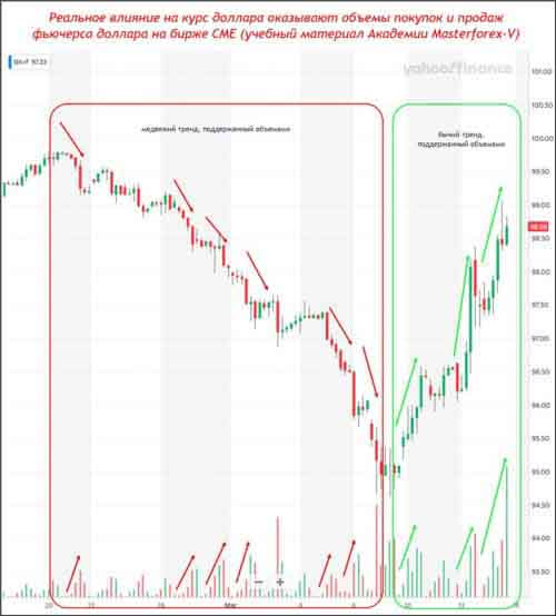 Фьючерс доллара с объемами