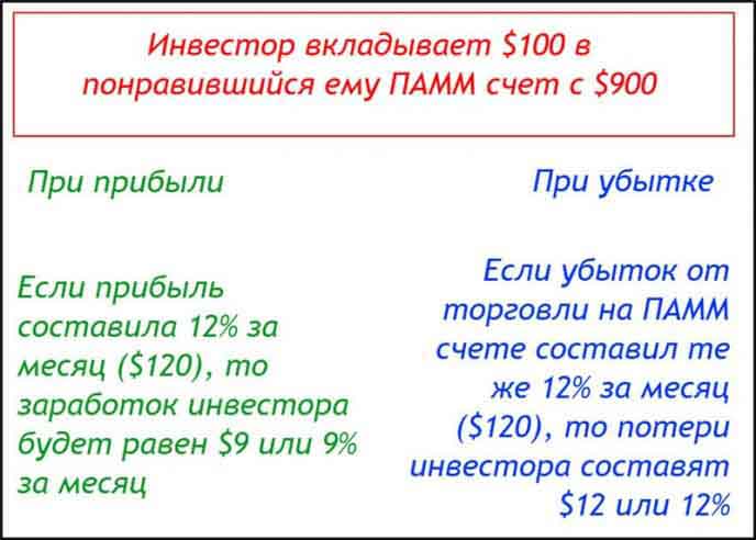 Когда инвестор вкладывает в ПАММ-счета Условия вклада в ПАММ-счета