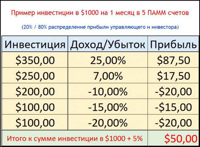 Пример инвестиции Пример