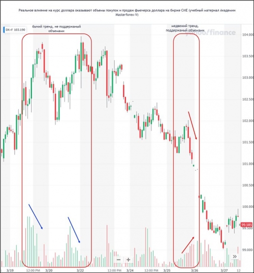 Фьючерс доллара с объемами