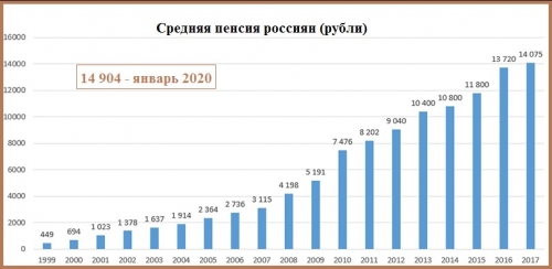 Средняя пенсия россиян в 1999-2017 годах