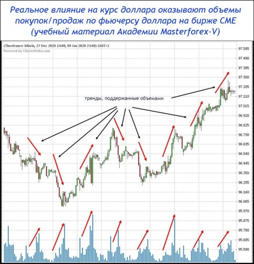 Фьючерс доллара с объемами