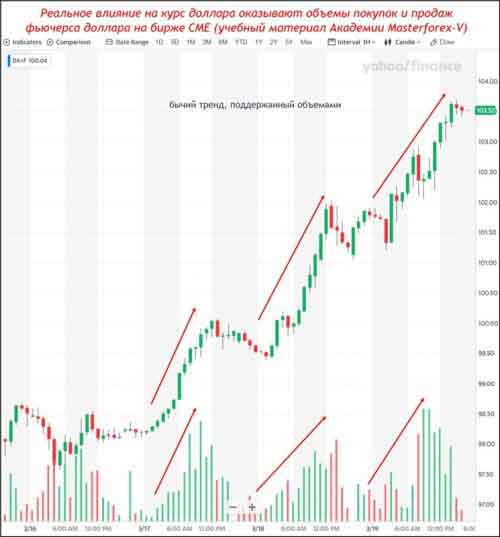 Фьючерс доллара с объемами
