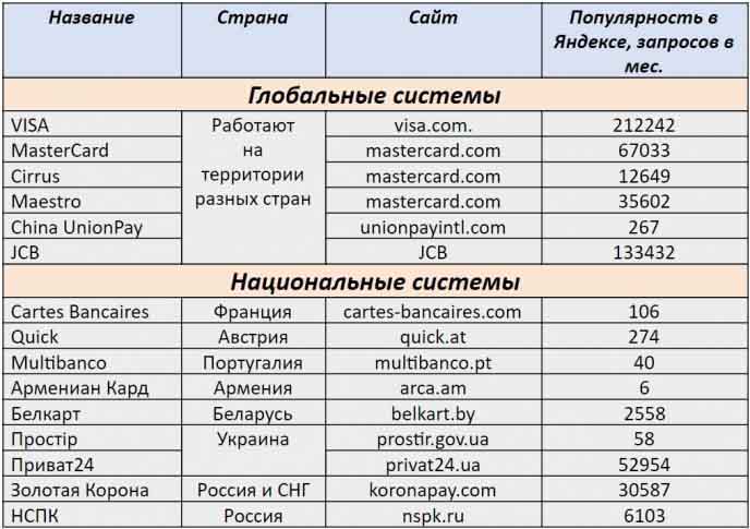Глобальные и национальные Глобальные и национальные платёжные системы