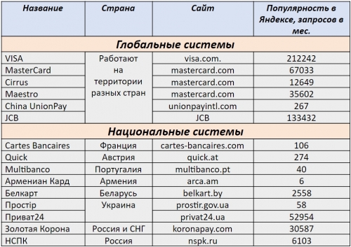 Глобальные и национальные платёжные системы