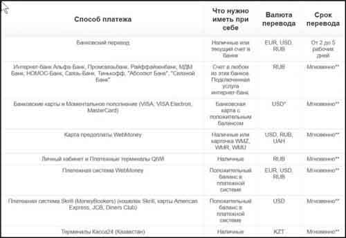 Способы пополения и сроки перевода через популярные платежные сервисы