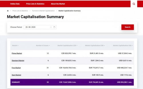 Капитализация Пражской биржи