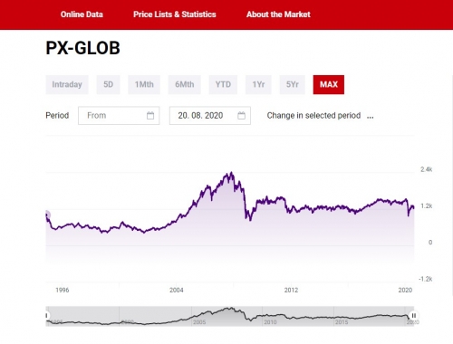 Фондовый индекс PX-GLOB