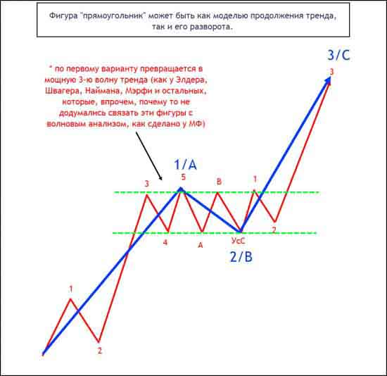 Восходящий и нисходящий тренды прерываются «прямоугольниками».