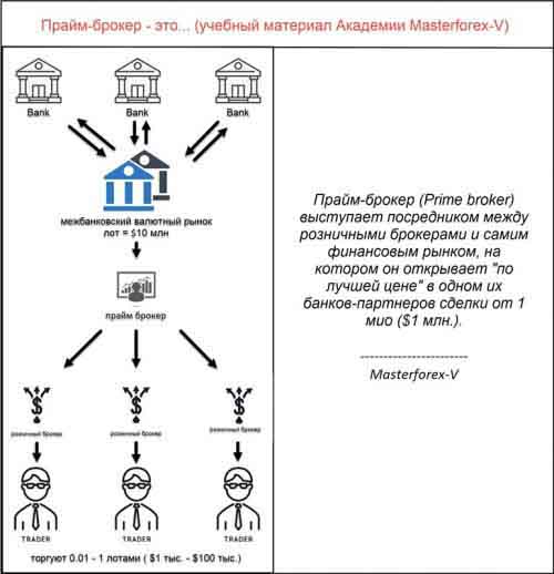 Прайм-брокер на финансовых рынках