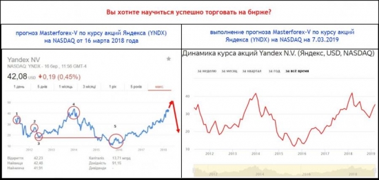 Вы хотите научиться успешно торговать на бирже?