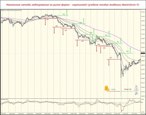 Незаконные методы хеджирования на рынке форекс - мартингейл
