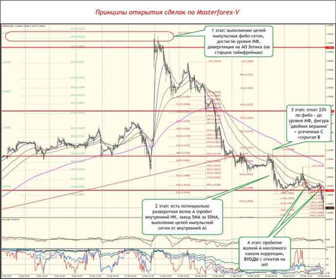 Рис. Принципы открытия сделок по Masterforex-V. GBPUSD в моменте GBPUSD в моменте