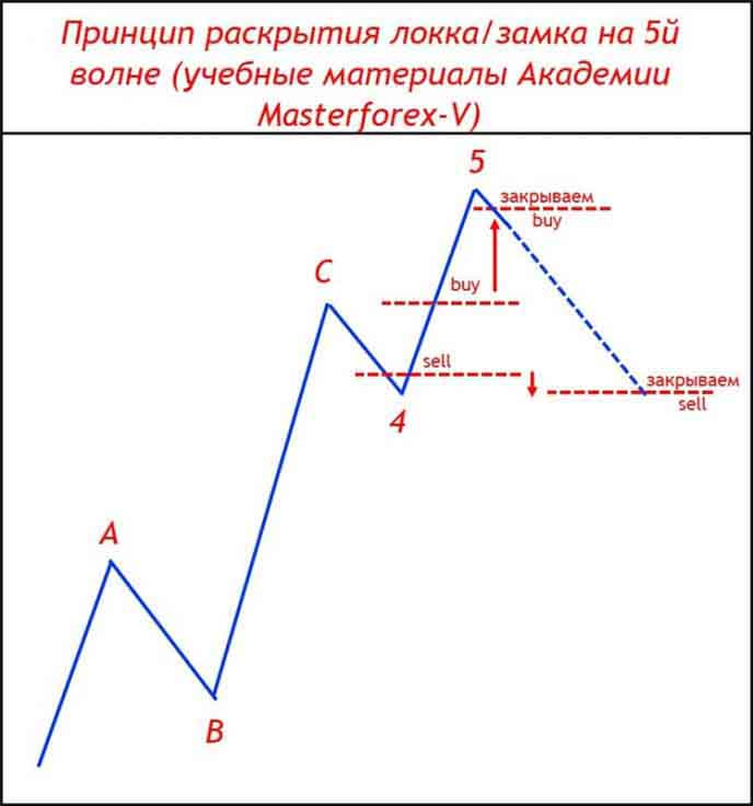 Принциа раскрытия локка