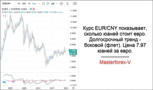 Долгосрочный тренд -боковой(флет) Цена 7.97 юаней за евро