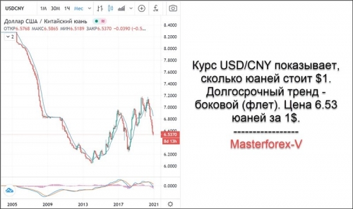 Долгосрочный тренд -боковой(флет) Цена 6.53 юаней за 1$