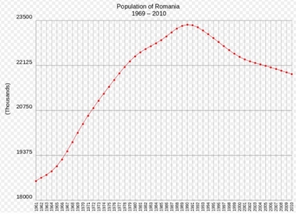 Демографический график Румынии.