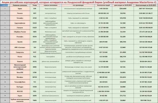 Роскомпании на Лондонской фондовой бирже