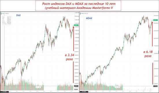 Рост индексов DAX и MDAX за последние 10 лет
