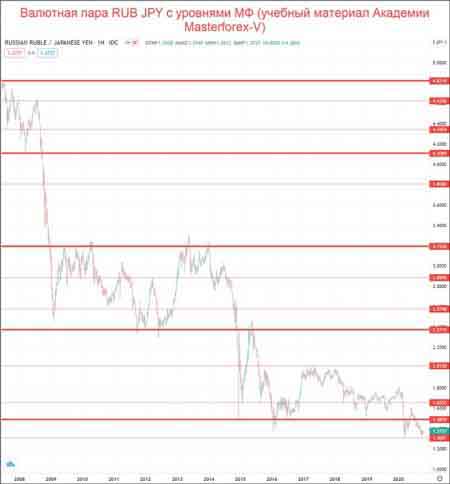 Уровни МФ на паре RUB/JPY