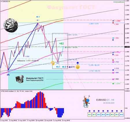 Волновая разметка по паре EURUSD