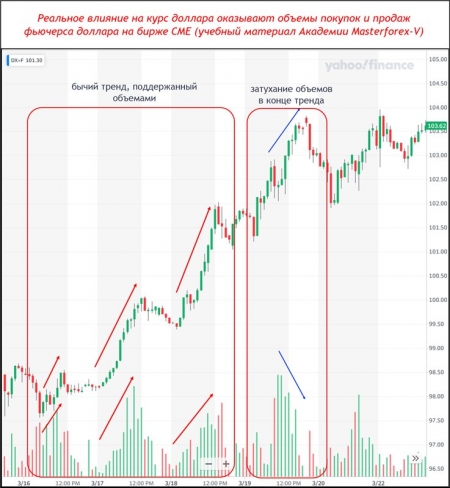 Реальное влияние на курс доллара