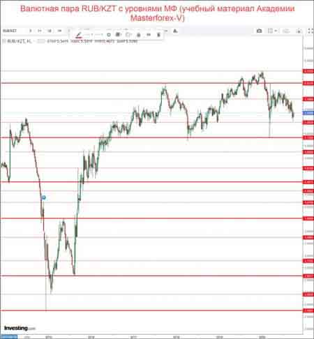 Валютная пара RUB/KZT с уровнями МФ
