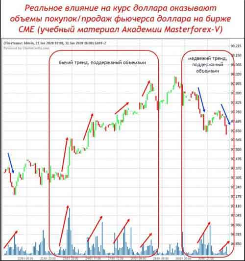 Реальное влияние на курс доллара оказывают объёмы покупок/продаж фьючерса доллара на бирже СМЕ