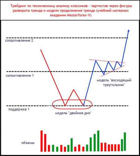 Паттерн Masterforex-V разворота и продолжения тренда