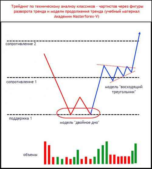 Паттерн Masterforex-V разворота и продолжения тренда Паттерн Masterforex-V разворота и продолжения тренда