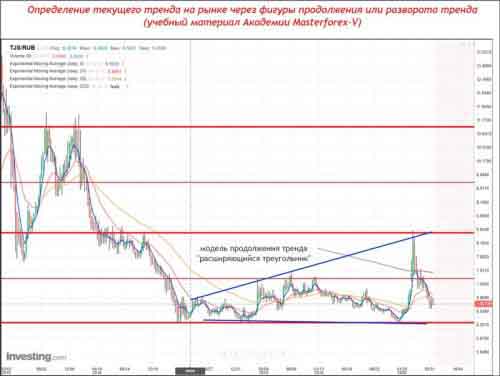 Курс сомони к рублю с 2015 года Курс сомони к рублю с 2015 года