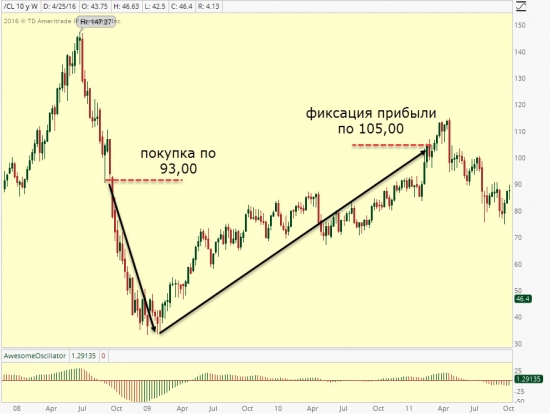 Как Уоррен Баффет нефтью торговал