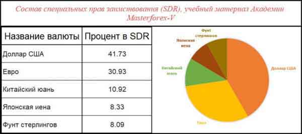 Состав специальных прав