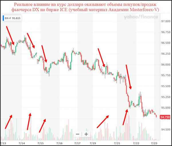 Фьючерс доллара с объемами