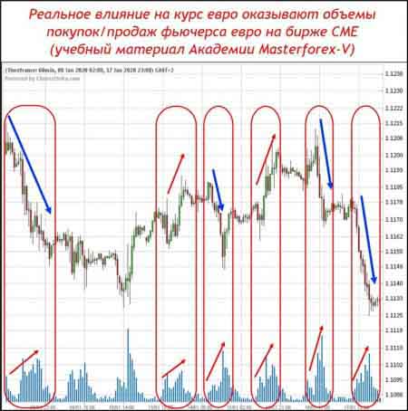 Реальное влияние на курс евро