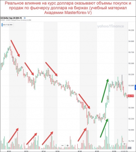 Фьючерс доллара с объемами