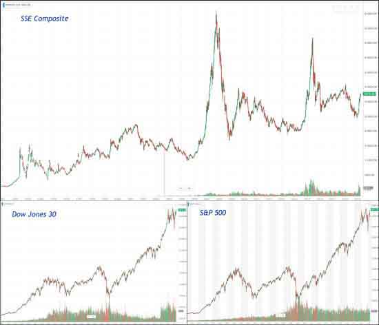 Сравнение SSE Composite, Доу Джонса - 30 и S&P 500
