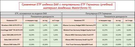 Таблица сравнения доходности ETF Германии и ETF DAX по годам