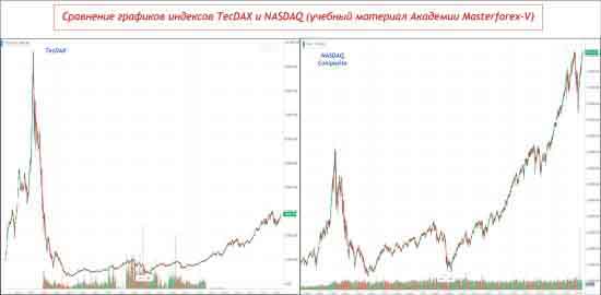 Сравнение графиков индексов TecDAX и NASDAQ
